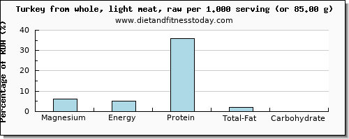magnesium and nutritional content in turkey light meat